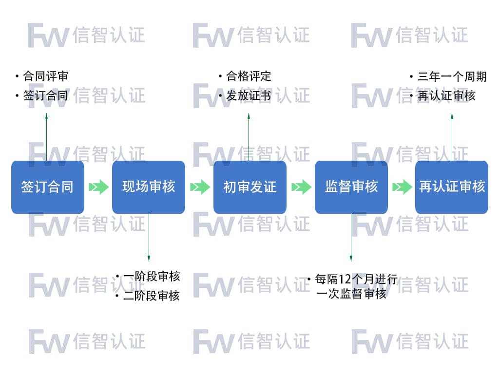 ISO 45001職業(yè)健康與安全管理體系認證服務流程