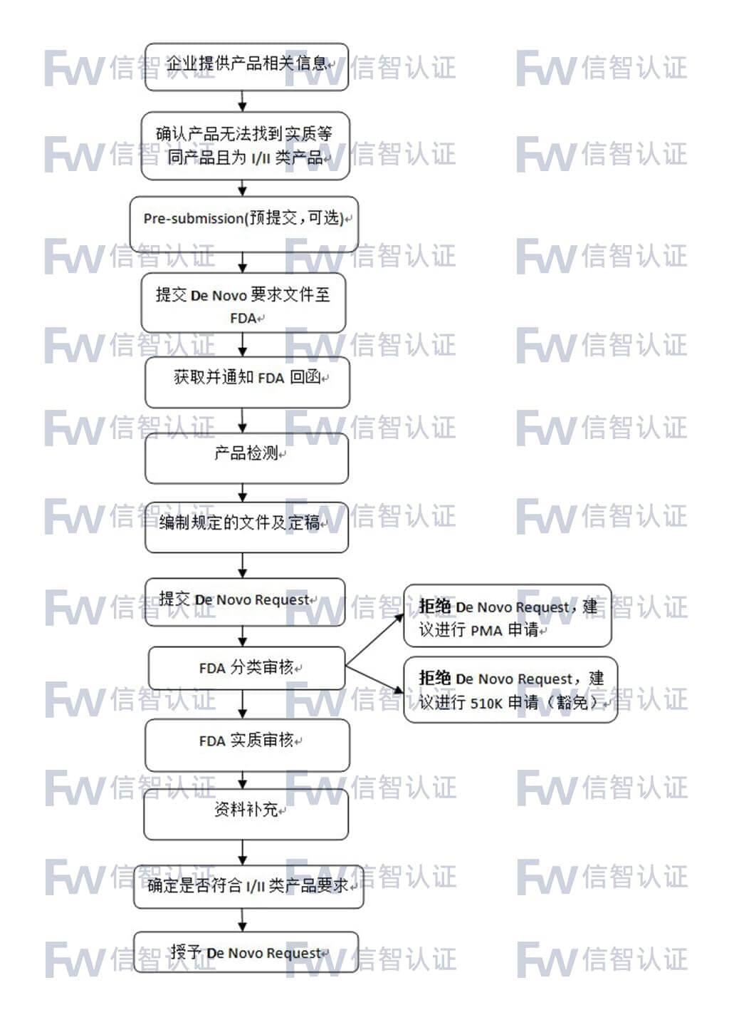 FDA De Novo（產(chǎn)品分類）